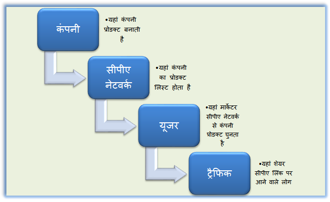 CPA-Marketing-in-Hindi